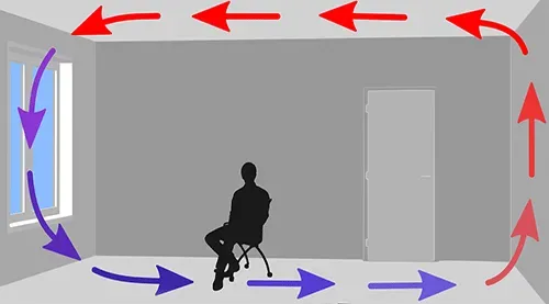 Cirkulácia vzduchu v izbe